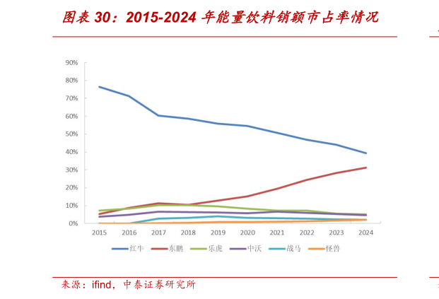 各位网友请教一下2015-2024 年能量饮料销额市占率情况
