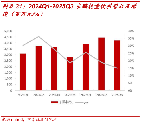 如何了解2024Q1-2025Q3 东鹏能量饮料营收及增