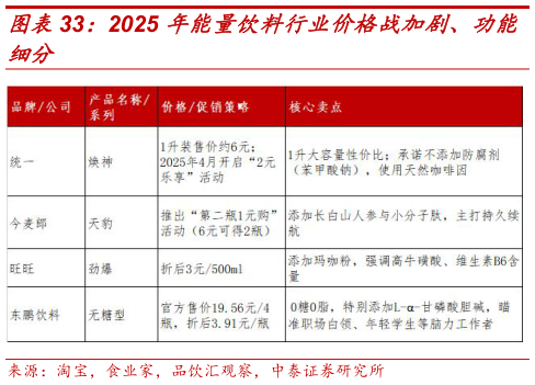 你知道2025 年能量饮料行业价格战加剧、功能