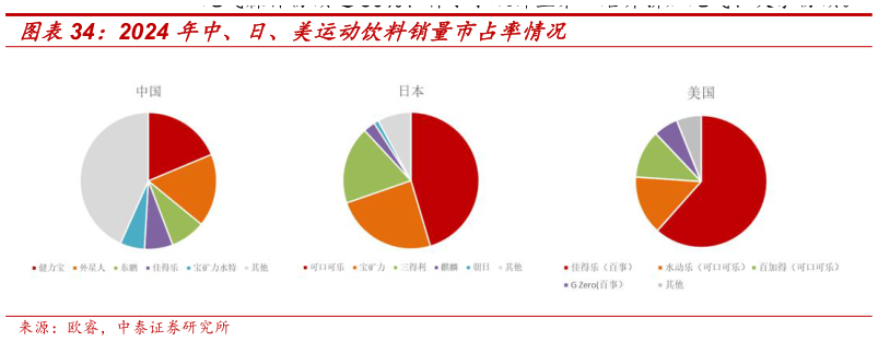 我想了解一下2024 年中、日、美运动饮料销量市占率情况