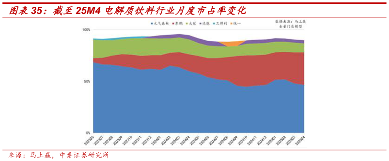 怎样理解截至25M4 电解质饮料行业月度市占率变化