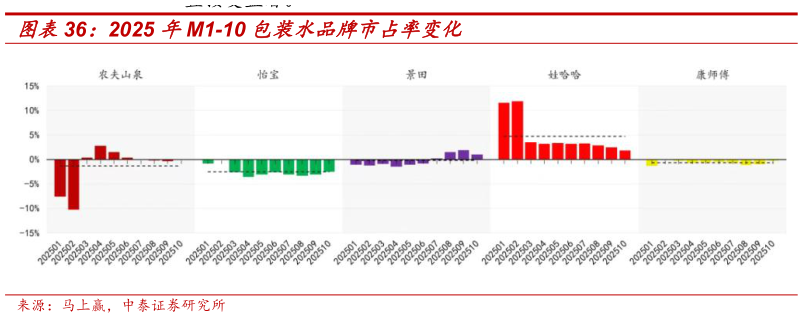 各位网友请教一下2025 年M1-10 包装水品牌市占率变化