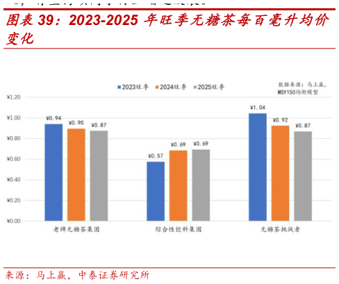 想问下各位网友2023-2025 年旺季无糖茶每百毫升均价