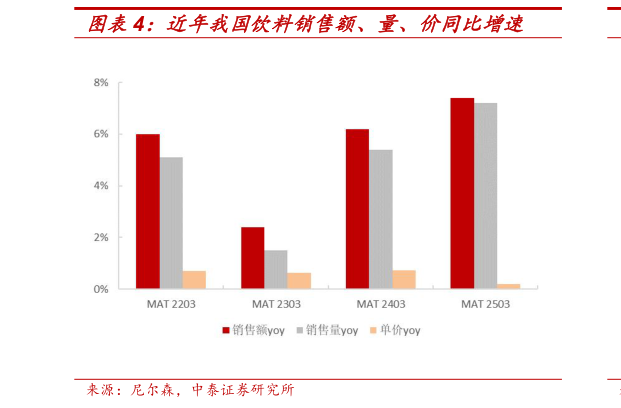 请问一下近年我国饮料销售额、量、价同比增速
