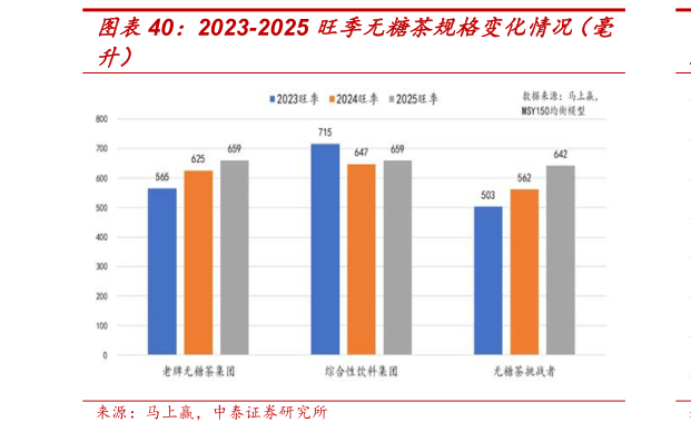 想问下各位网友2023-2025 旺季无糖茶规格变化情况（毫