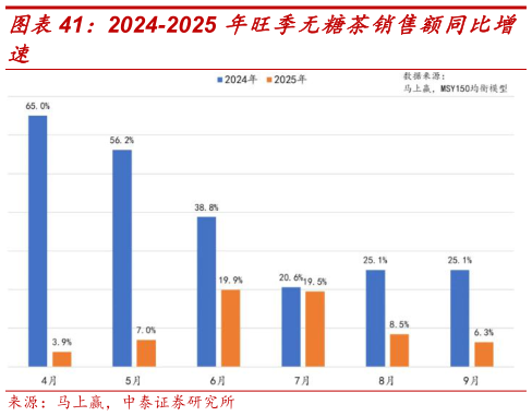 想问下各位网友2024-2025 年旺季无糖茶销售额同比增