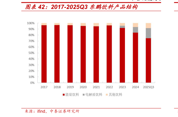咨询下各位2017-2025Q3 东鹏饮料产品结构