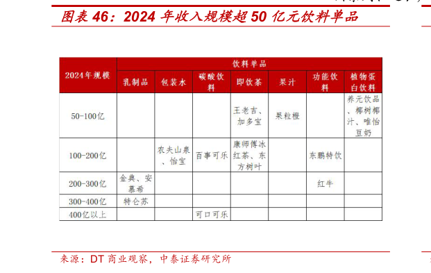 各位网友请教一下2024 年收入规模超50 亿元饮料单品