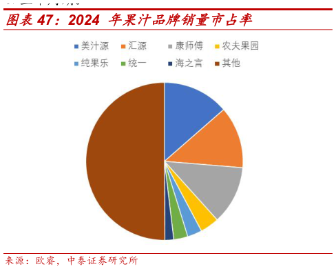 想问下各位网友2024 年果汁品牌销量市占率