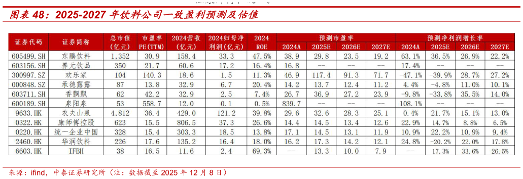你知道2025-2027 年饮料公司一致盈利预测及估值