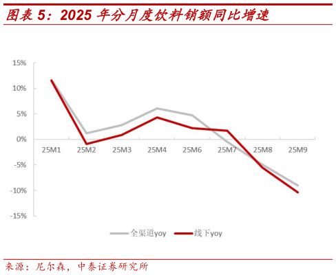 各位网友请教一下2025 年分月度饮料销额同比增速