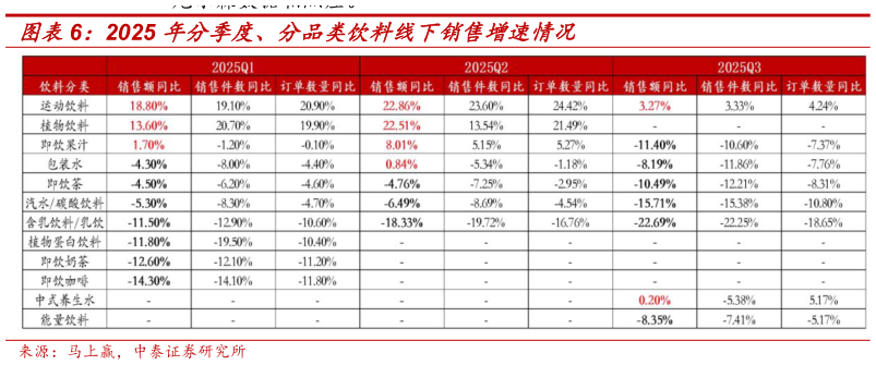 如何解释2025 年分季度、分品类饮料线下销售增速情况
