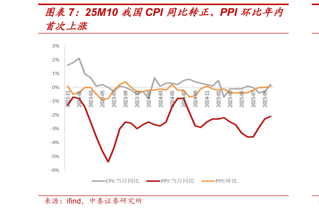 如何才能25M10 我国CPI 同比转正、PPI 环比年内