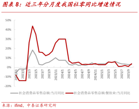 想问下各位网友近三年分月度我国社零同比增速情况