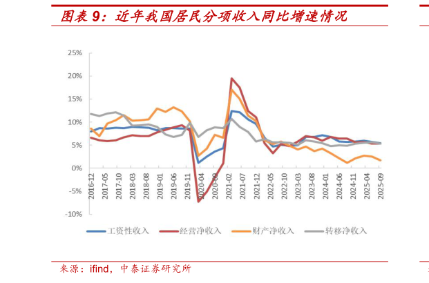 如何了解近年我国居民分项收入同比增速情况