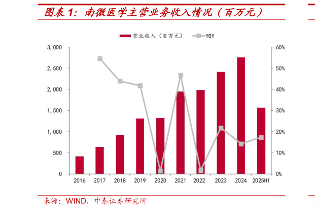 我想了解一下南微医学主营业务收入情况（百万元）