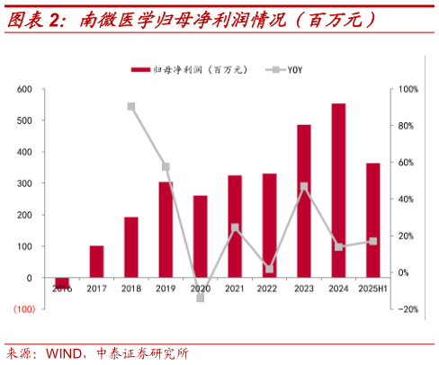 如何了解南微医学归母净利润情况（百万元）