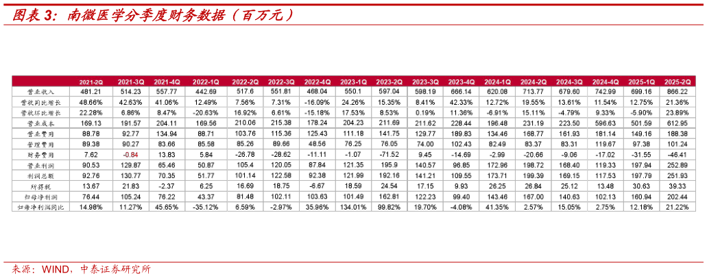 谁能回答南微医学分季度财务数据（百万元）