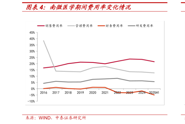 我想了解一下南微医学期间费用率变化情况