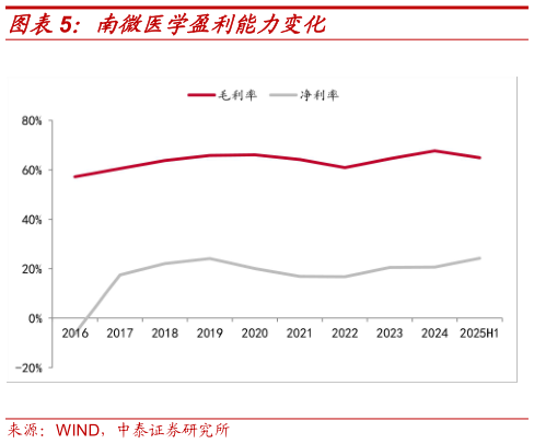 如何了解南微医学盈利能力变化