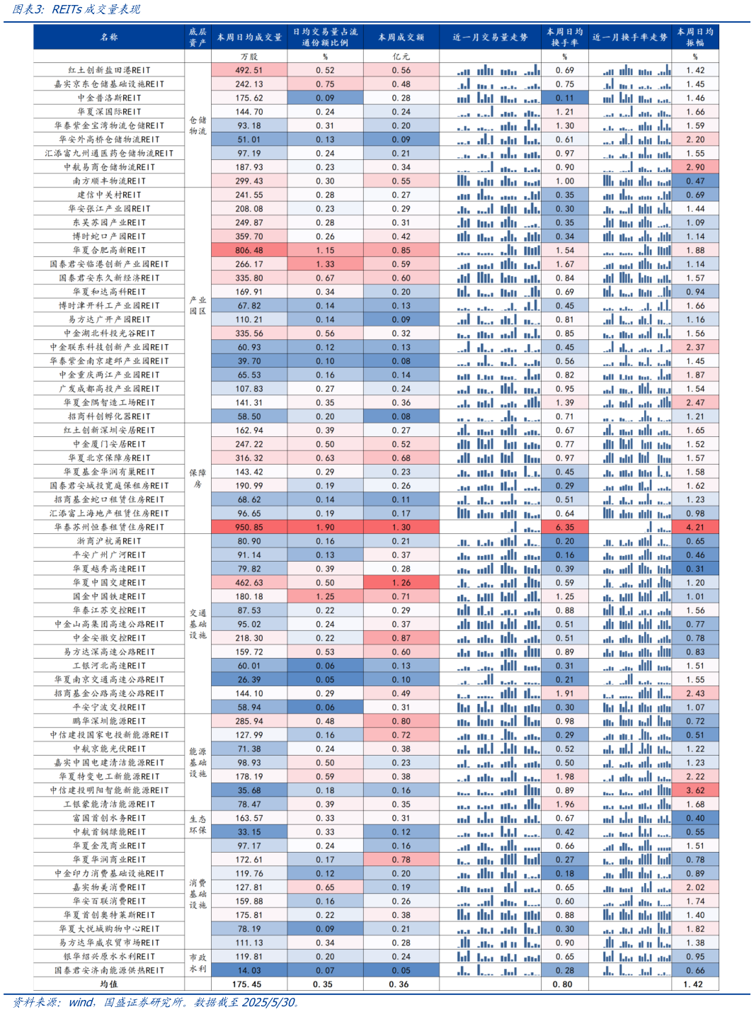 你知道REITs成交量表现?