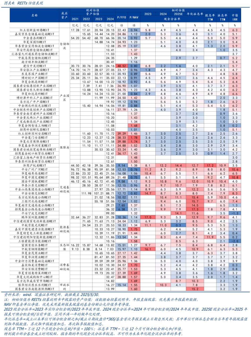 谁能回答REITs估值表现?