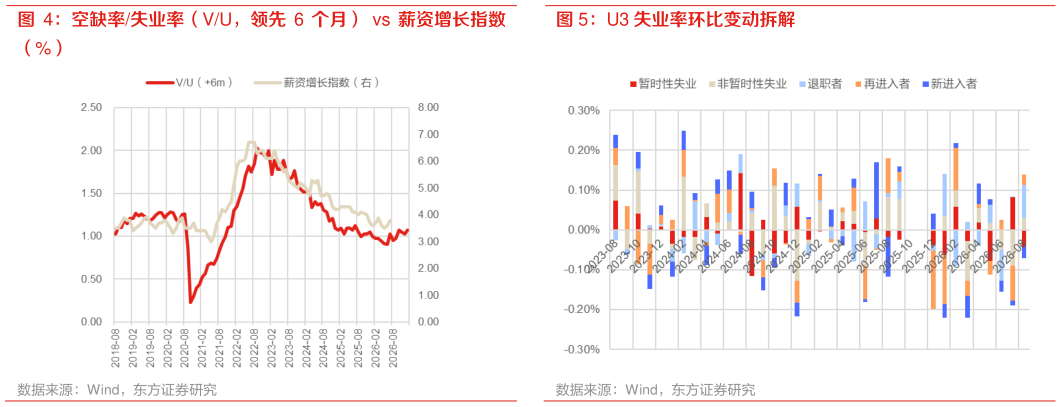 想关注一下U3 失业率环比变动拆解
