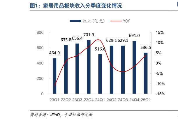 我想了解一下家居用品板块收入分季度变化情况?