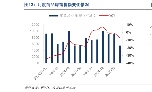 请问一下月度商品房销售额变化情况?
