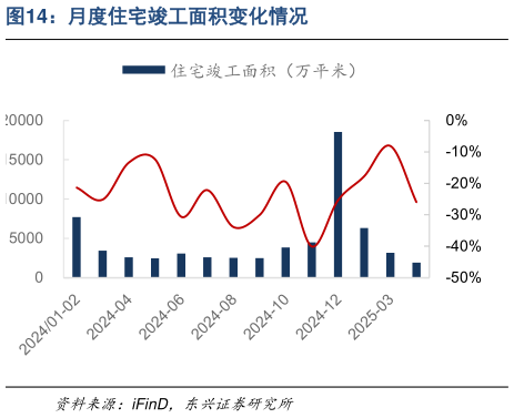 想问下各位网友月度住宅竣工面积变化情况?