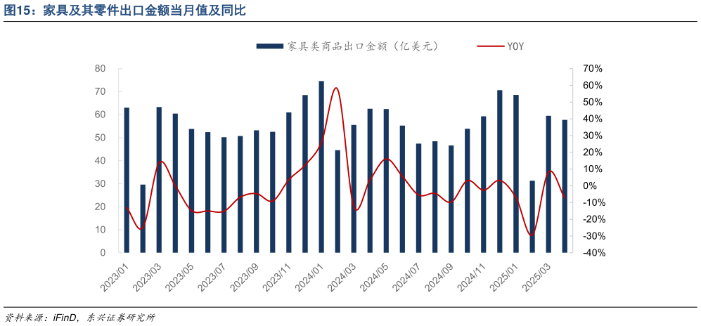 咨询下各位家具及其零件出口金额当月值及同比?