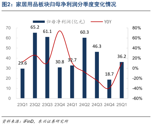 如何才能家居用品板块归母净利润分季度变化情况?