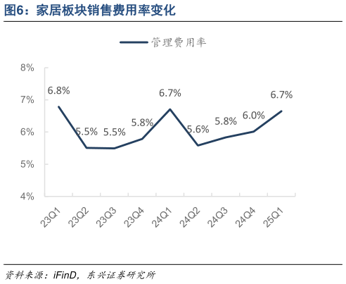 如何才能家居板块销售费用率变化?