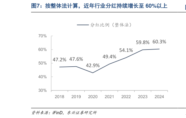 各位网友请教一下按整体法计算,近年行业分红持续增长至 60%以上?