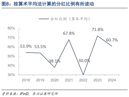 怎样理解按算术平均法计算的分红比例有所波动?