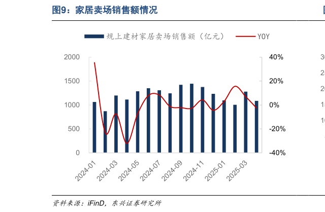 如何看待家居卖场销售额情况?