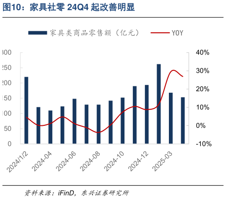 如何了解家具社零 24Q4 起改善明显?