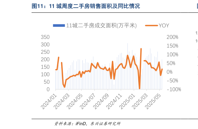 咨询下各位11 城周度二手房销售面积及同比情况?