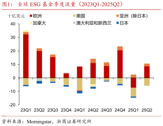 咨询下各位全球 ESG 基金季度流量（2023Q1-2025Q2）