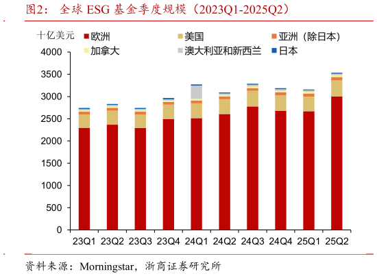 如何了解全球 ESG 基金季度规模（2023Q1-2025Q2）
