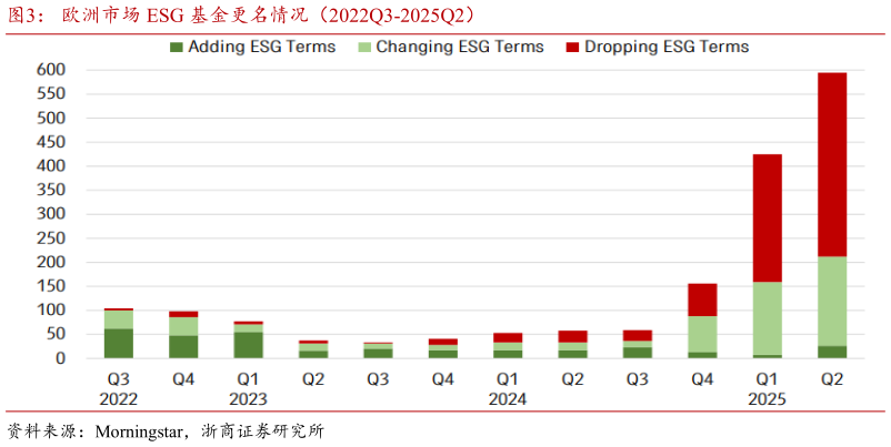 你知道欧洲市场 ESG 基金更名情况（2022Q3-2025Q2）