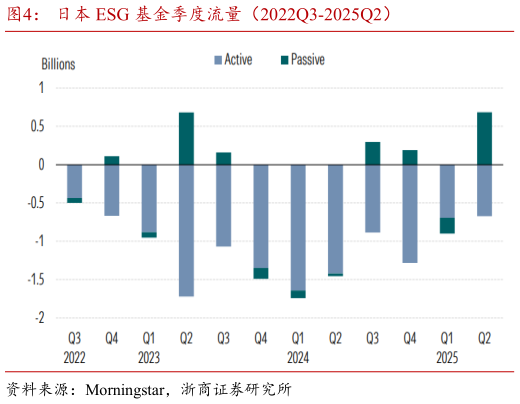 想关注一下日本 ESG 基金季度流量（2022Q3-2025Q2）