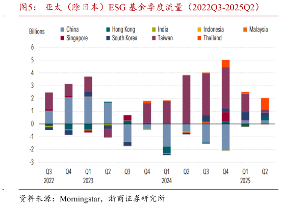 一起讨论下亚太（除日本）ESG 基金季度流量（2022Q3-2025Q2）