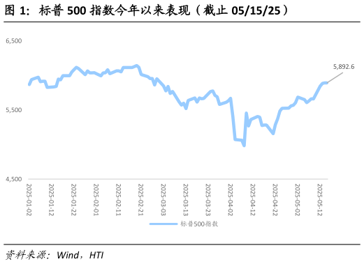 谁能回答标普 500 指数今年以来表现（截止 051525）