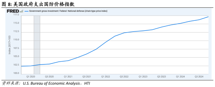 咨询大家美国政府支出国防价格指数