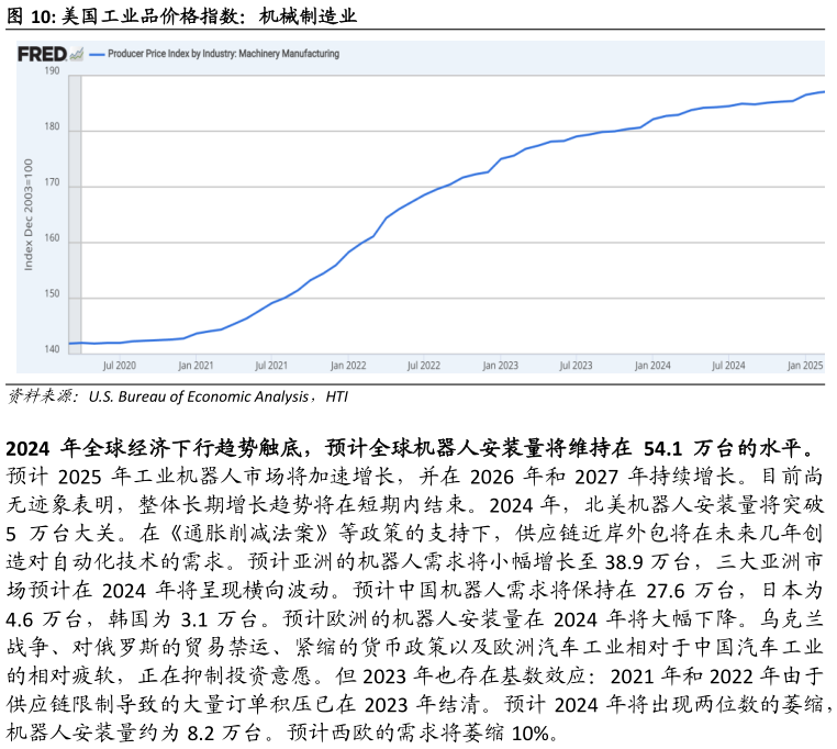 谁知道美国工业品价格指数：机械制造业