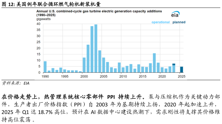 如何看待美国例年联合循环燃气轮机新装机量