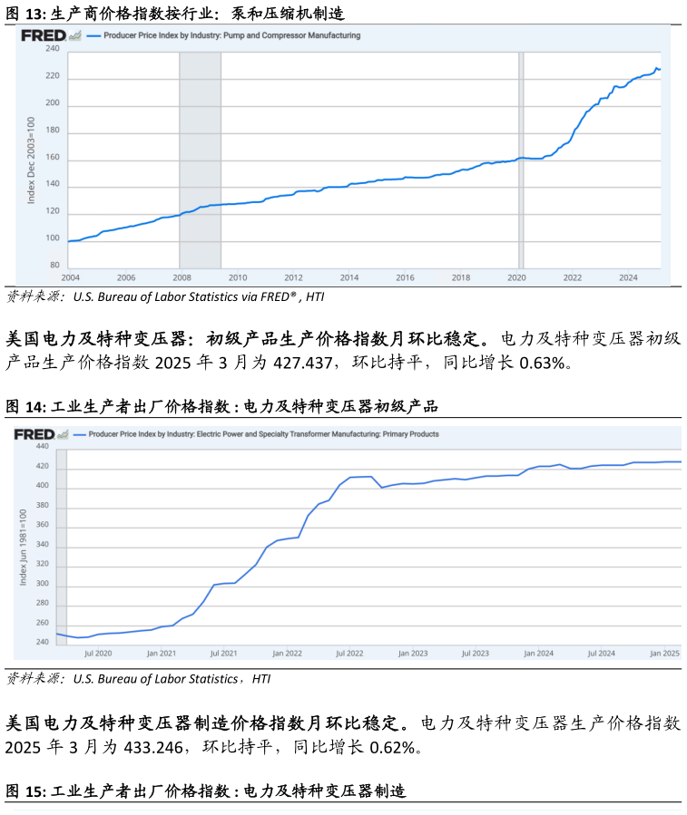 想问下各位网友生产商价格指数按行业：泵和压缩机制造 工业生产者出厂价格指数 : 电力及特种变压器初级产品