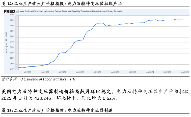 请问一下工业生产者出厂价格指数 : 电力及特种变压器初级产品