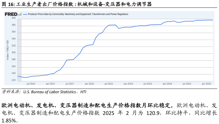 谁知道工业生产者出厂价格指数 : 机械和设备-变压器和电力调节器